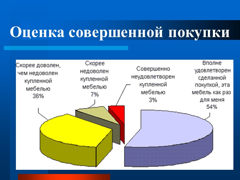 Оценка совершенной покупки
